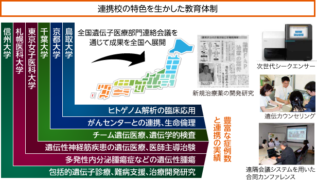 連携校の特⾊を⽣かした教育体制